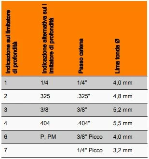 tabella catene STIHL