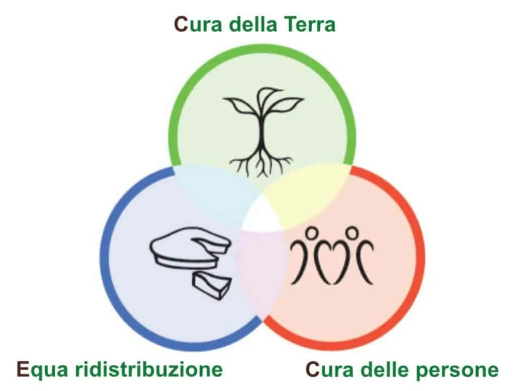 tre etiche di holmgren tre etiche della permacultura